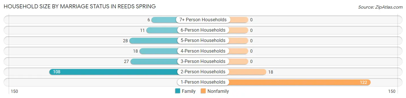 Household Size by Marriage Status in Reeds Spring