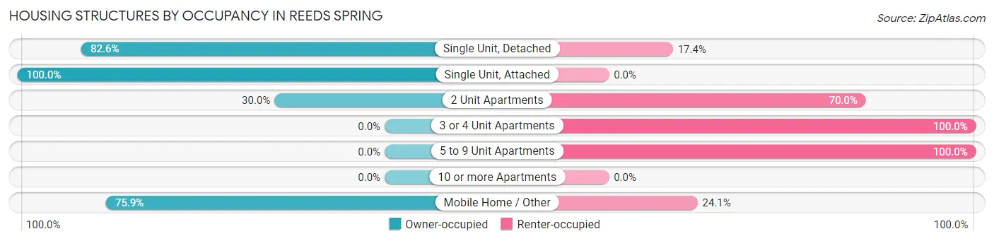 Housing Structures by Occupancy in Reeds Spring