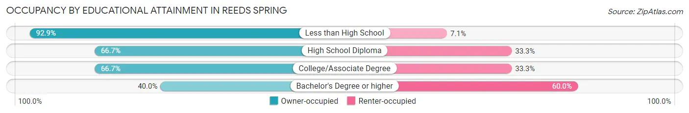 Occupancy by Educational Attainment in Reeds Spring