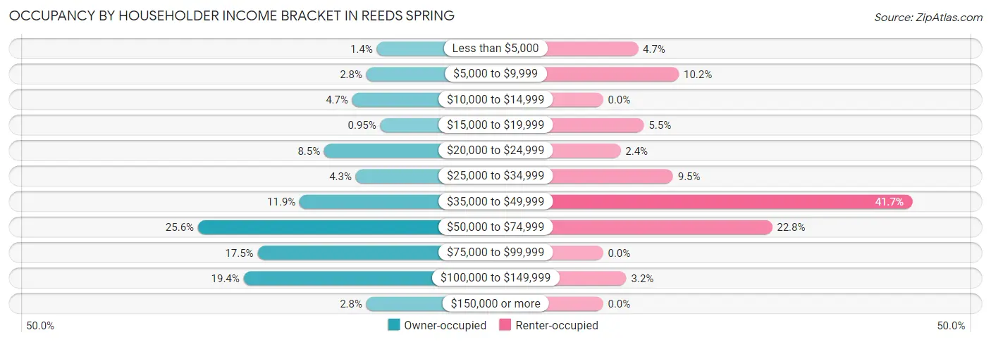 Occupancy by Householder Income Bracket in Reeds Spring