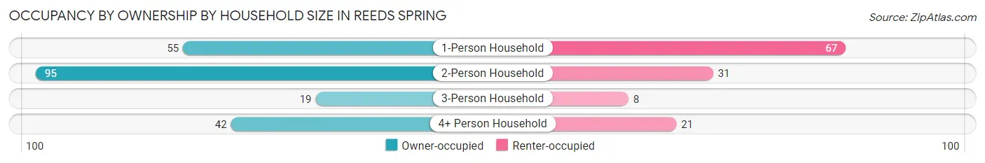 Occupancy by Ownership by Household Size in Reeds Spring