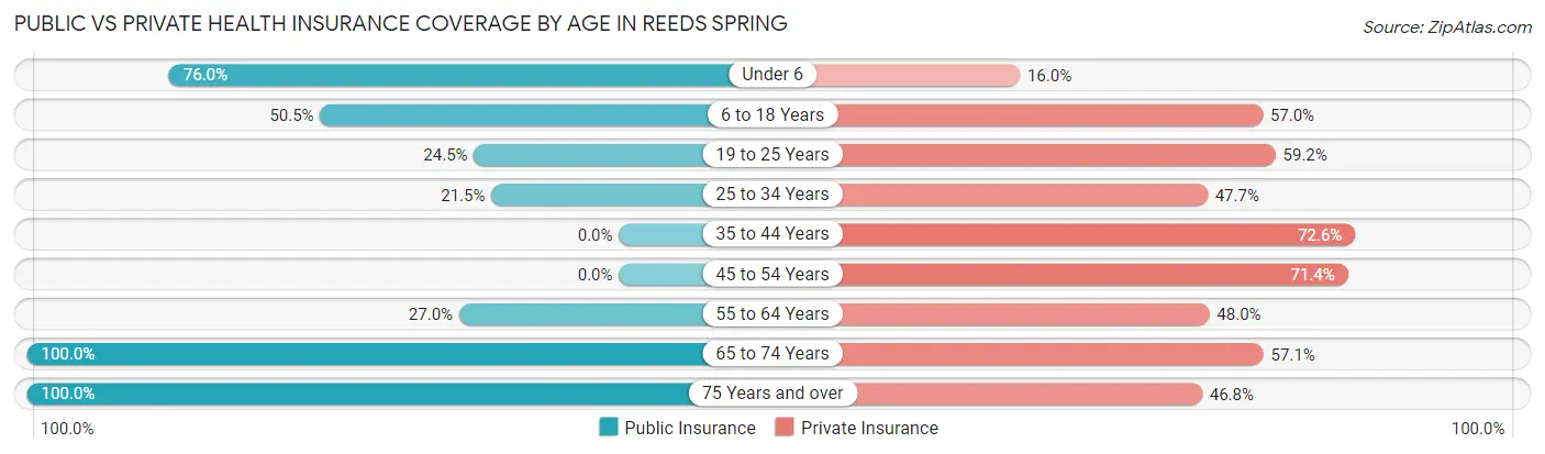 Public vs Private Health Insurance Coverage by Age in Reeds Spring