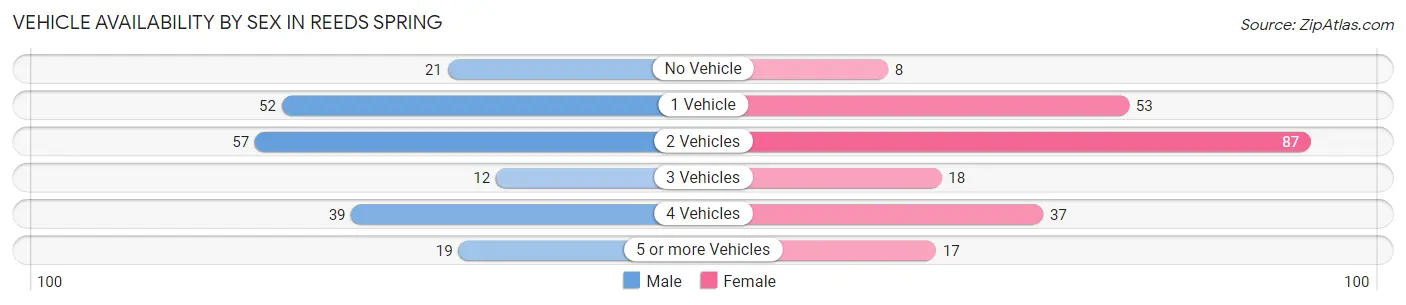 Vehicle Availability by Sex in Reeds Spring
