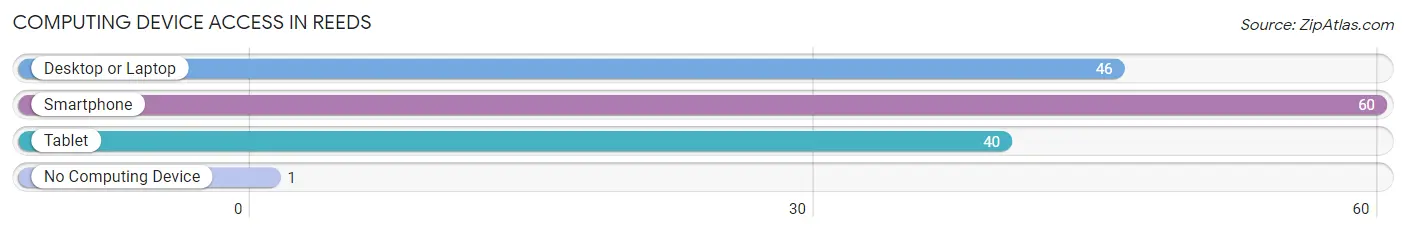 Computing Device Access in Reeds