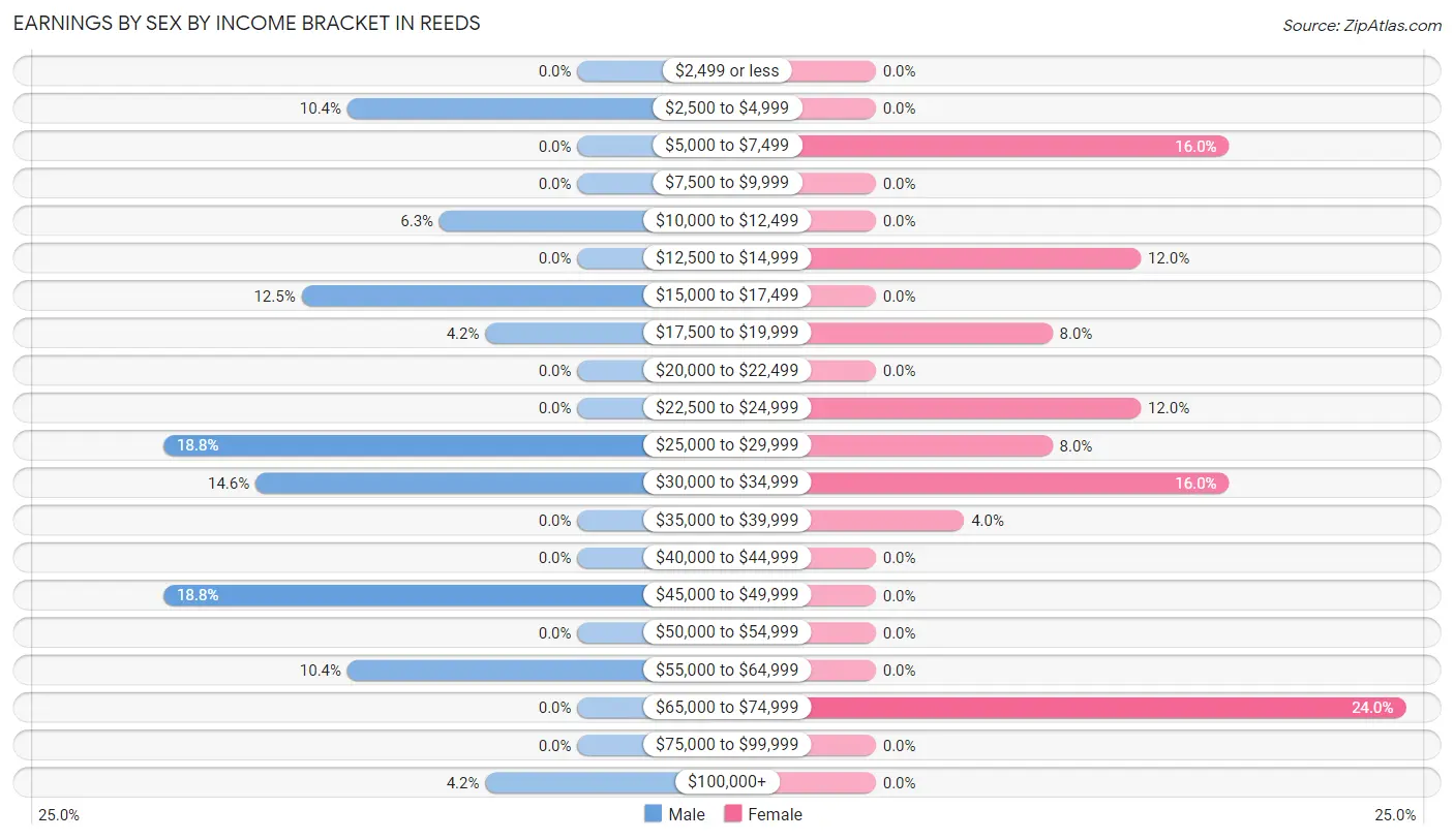 Earnings by Sex by Income Bracket in Reeds