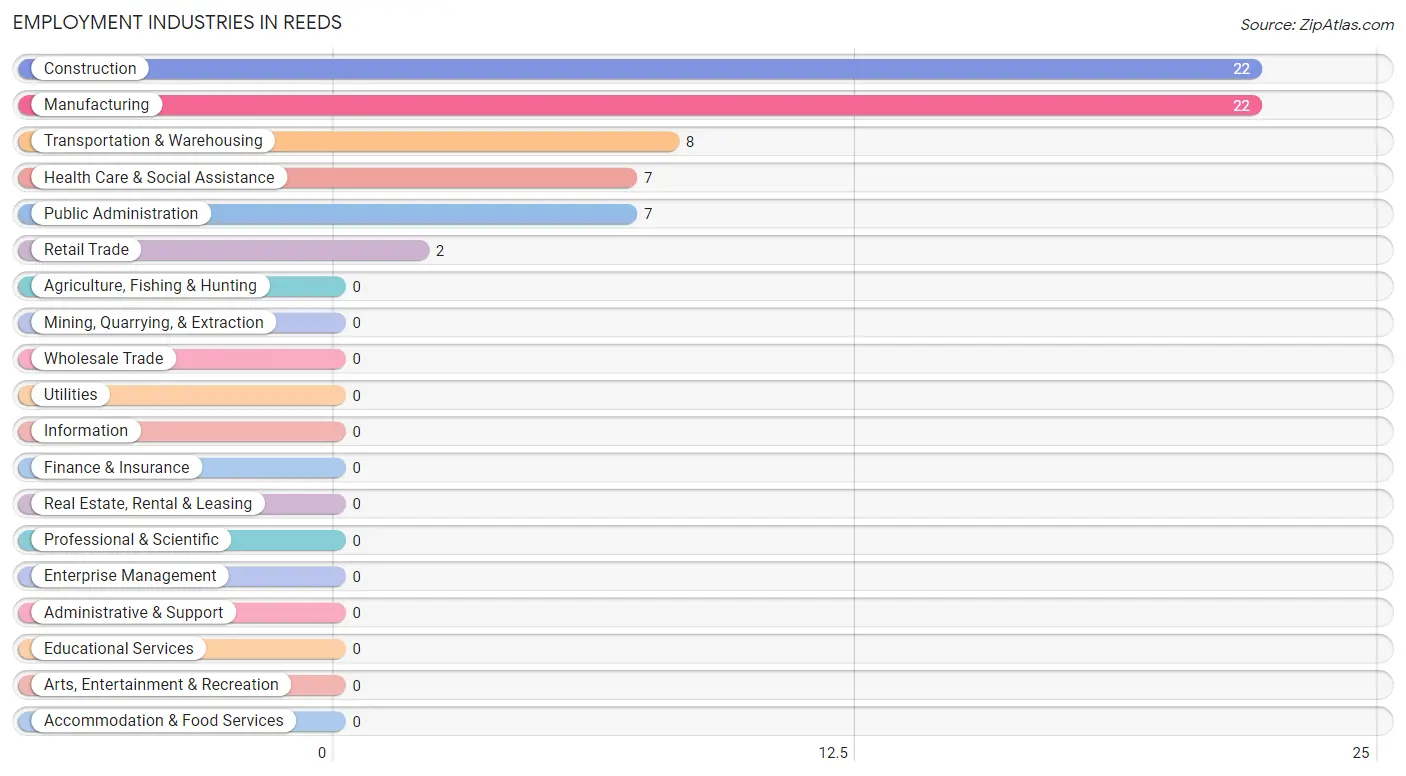 Employment Industries in Reeds