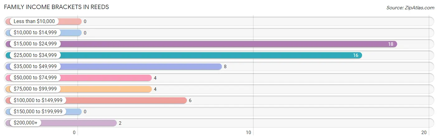 Family Income Brackets in Reeds