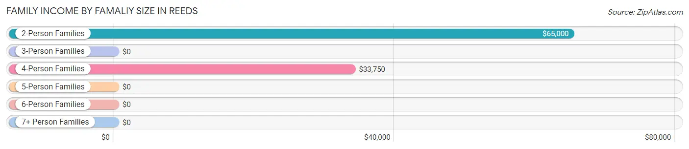 Family Income by Famaliy Size in Reeds