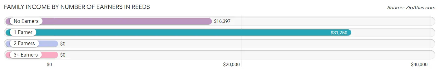 Family Income by Number of Earners in Reeds