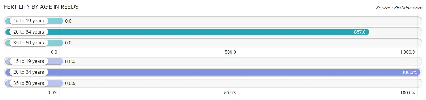 Female Fertility by Age in Reeds