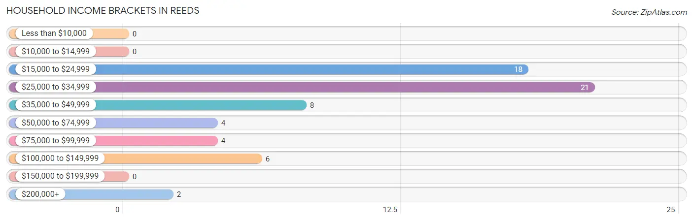 Household Income Brackets in Reeds