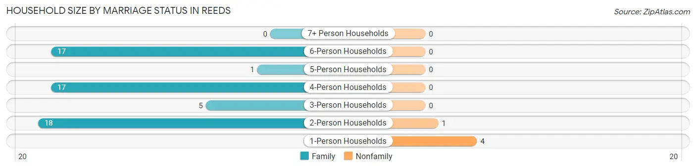 Household Size by Marriage Status in Reeds