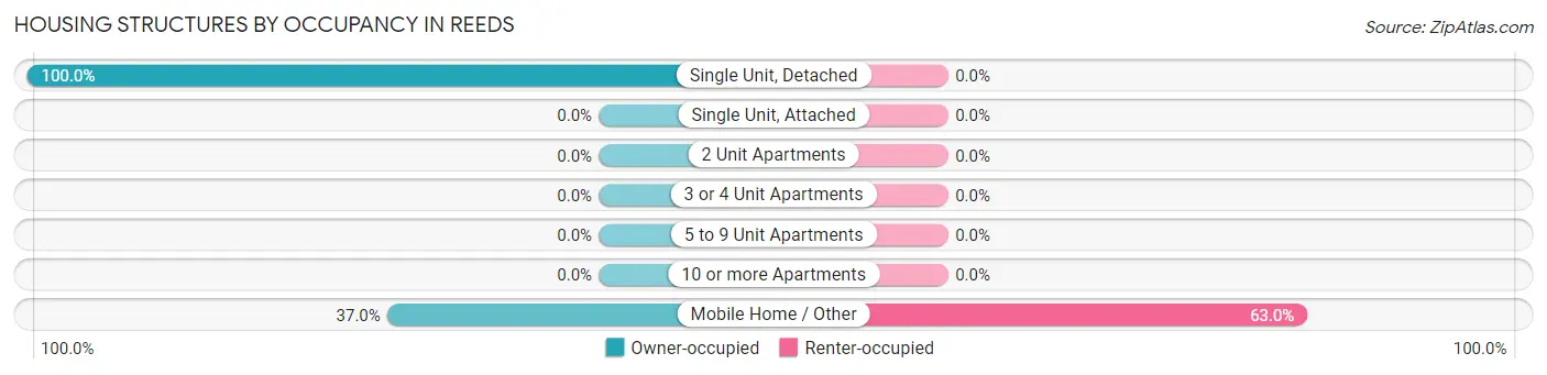 Housing Structures by Occupancy in Reeds