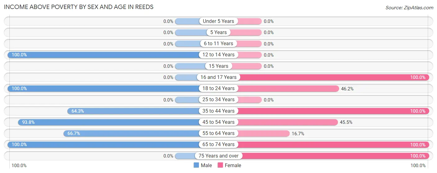 Income Above Poverty by Sex and Age in Reeds