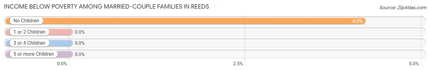 Income Below Poverty Among Married-Couple Families in Reeds