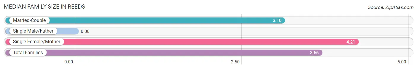 Median Family Size in Reeds