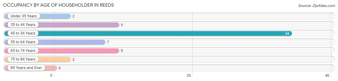 Occupancy by Age of Householder in Reeds