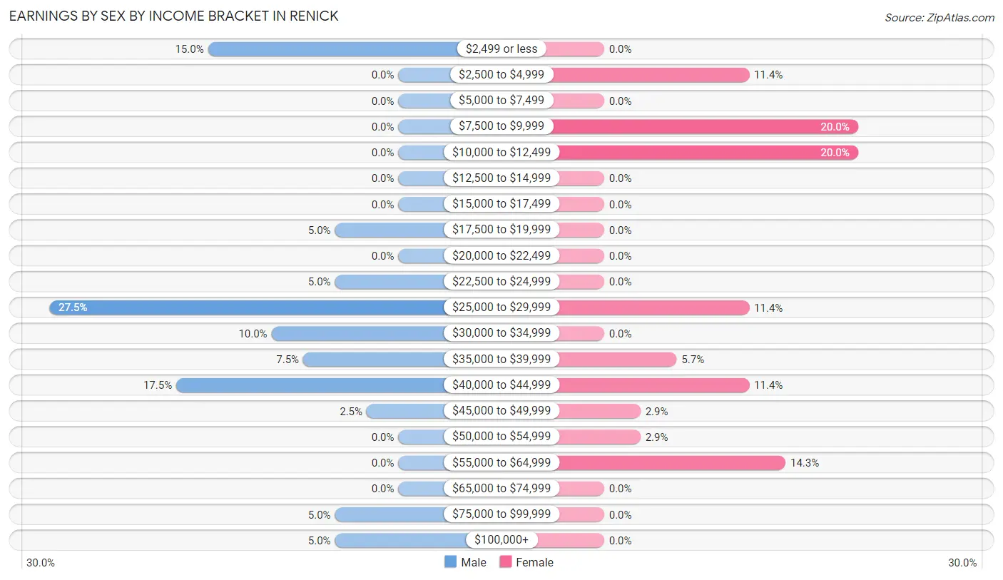 Earnings by Sex by Income Bracket in Renick