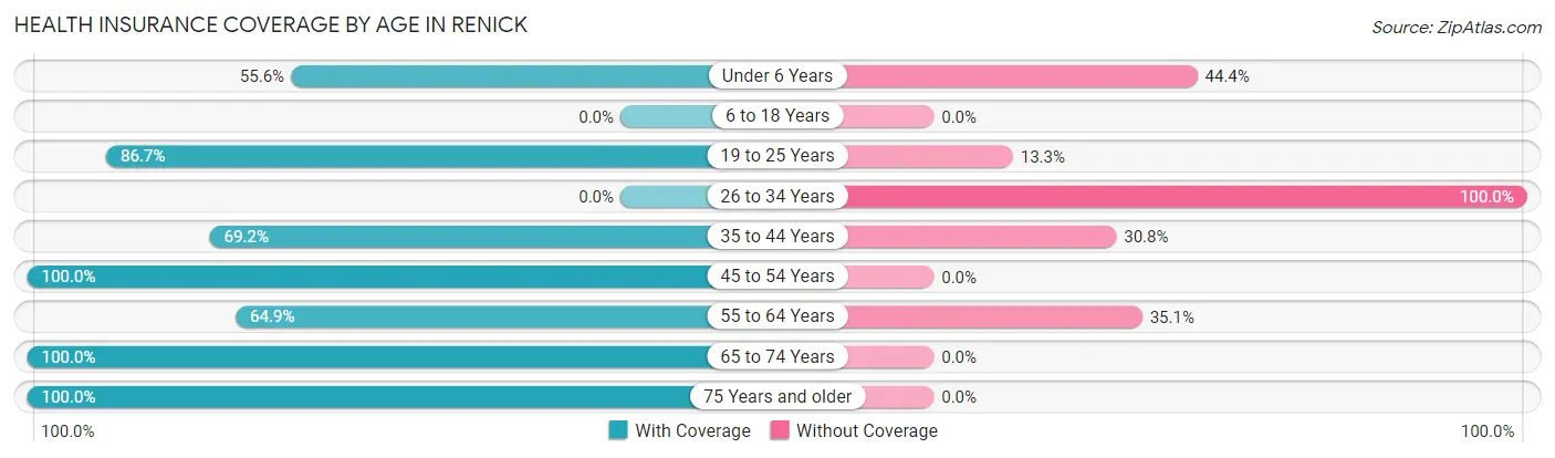 Health Insurance Coverage by Age in Renick