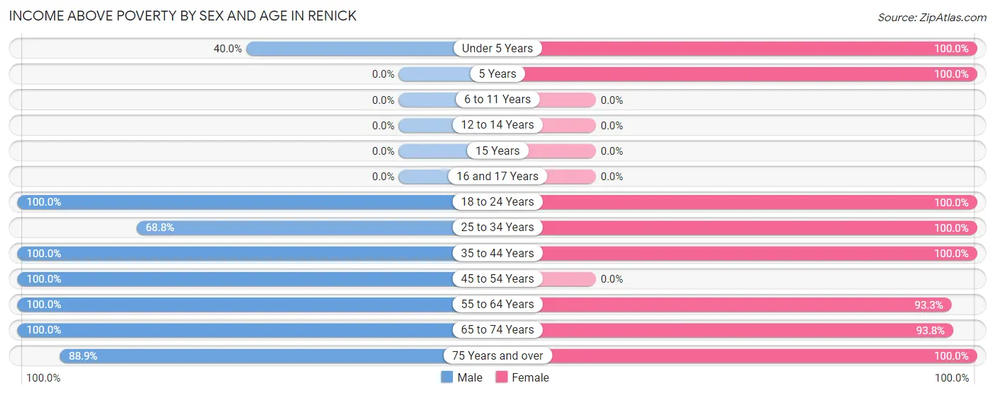 Income Above Poverty by Sex and Age in Renick