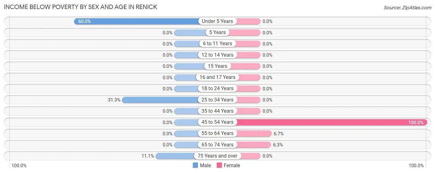 Income Below Poverty by Sex and Age in Renick