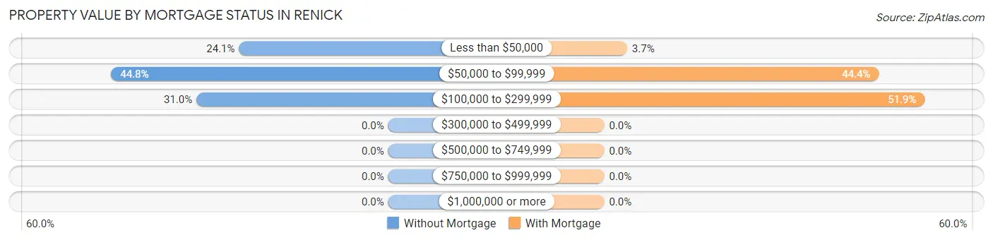 Property Value by Mortgage Status in Renick