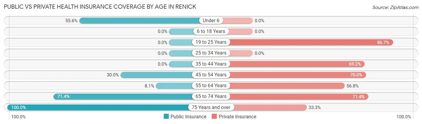 Public vs Private Health Insurance Coverage by Age in Renick