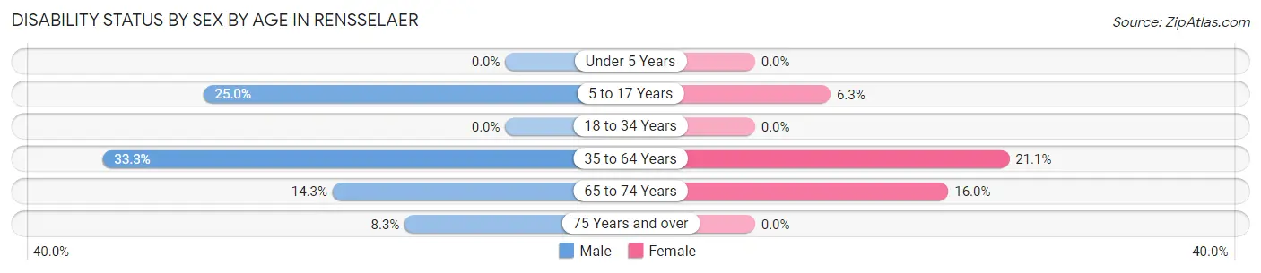 Disability Status by Sex by Age in Rensselaer