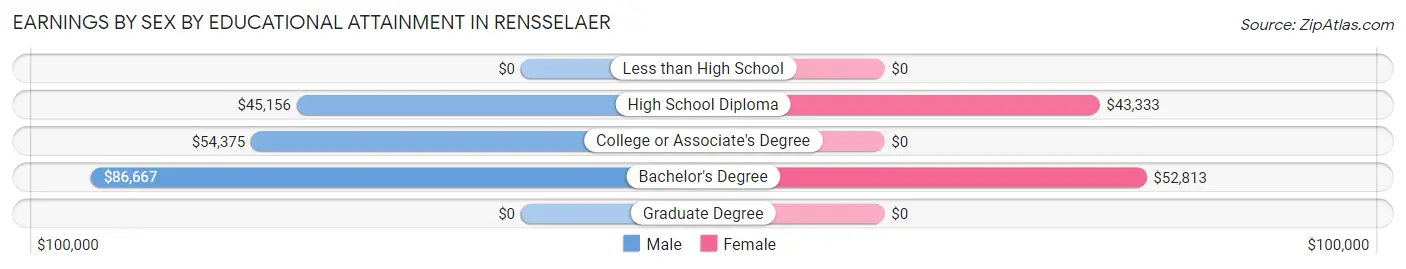 Earnings by Sex by Educational Attainment in Rensselaer