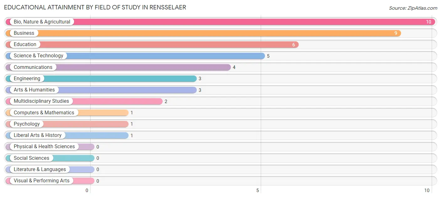Educational Attainment by Field of Study in Rensselaer