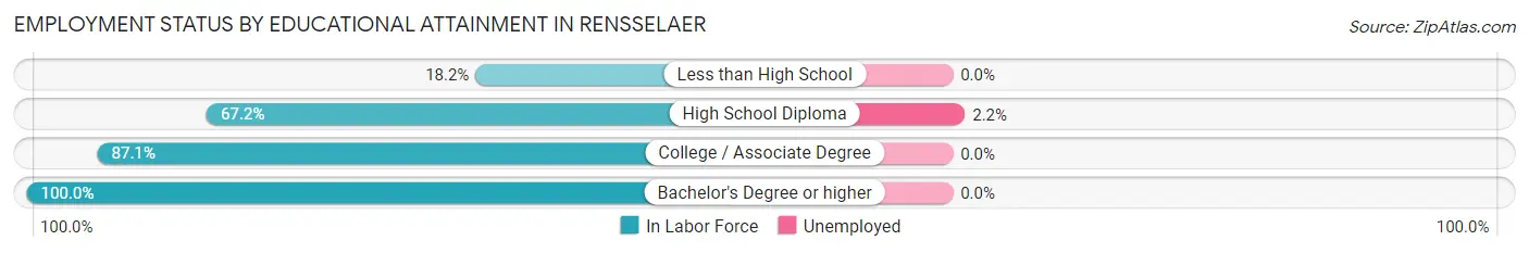 Employment Status by Educational Attainment in Rensselaer