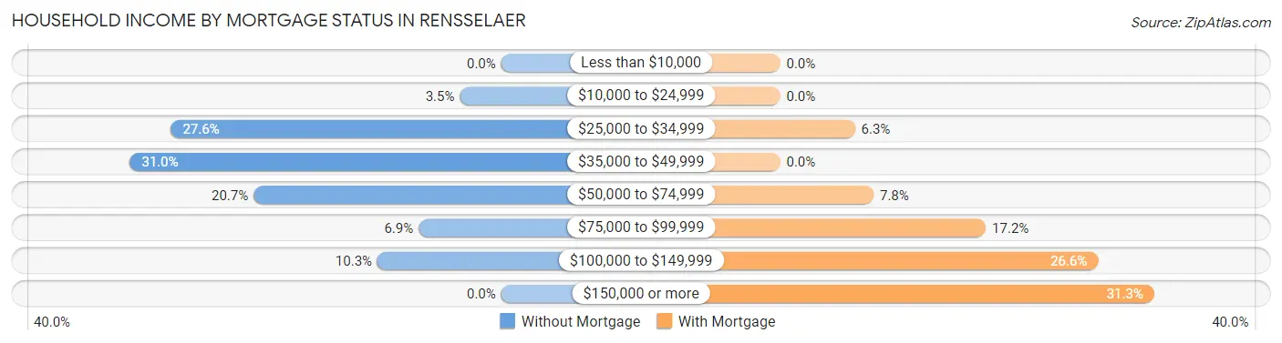 Household Income by Mortgage Status in Rensselaer