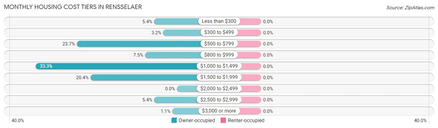 Monthly Housing Cost Tiers in Rensselaer