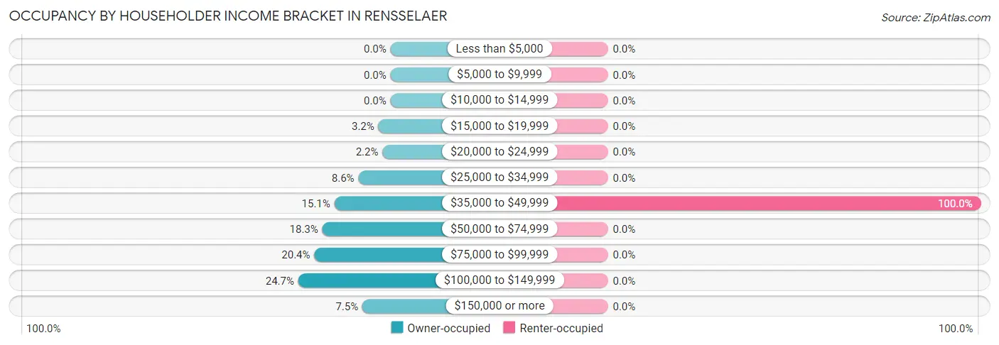 Occupancy by Householder Income Bracket in Rensselaer