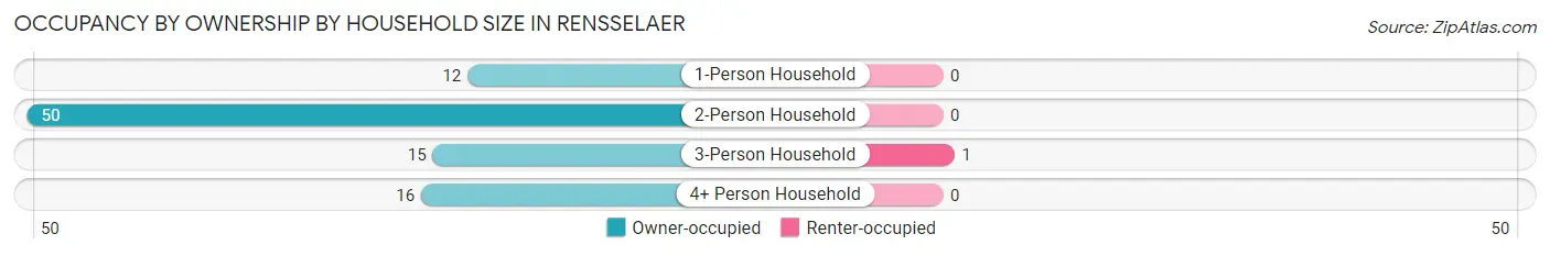 Occupancy by Ownership by Household Size in Rensselaer