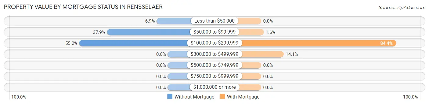 Property Value by Mortgage Status in Rensselaer