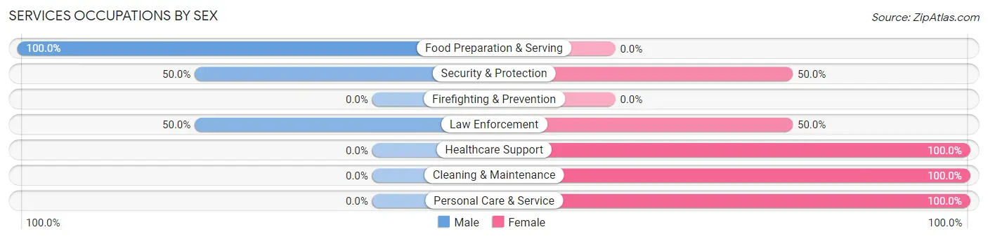 Services Occupations by Sex in Rensselaer