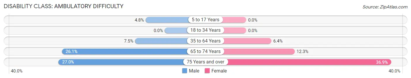 Disability in Republic: <span>Ambulatory Difficulty</span>