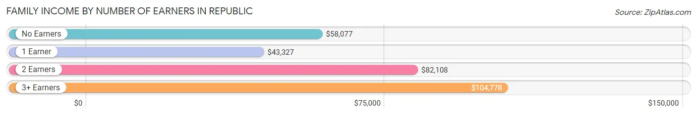 Family Income by Number of Earners in Republic