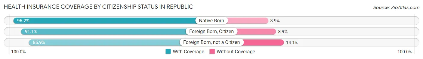 Health Insurance Coverage by Citizenship Status in Republic