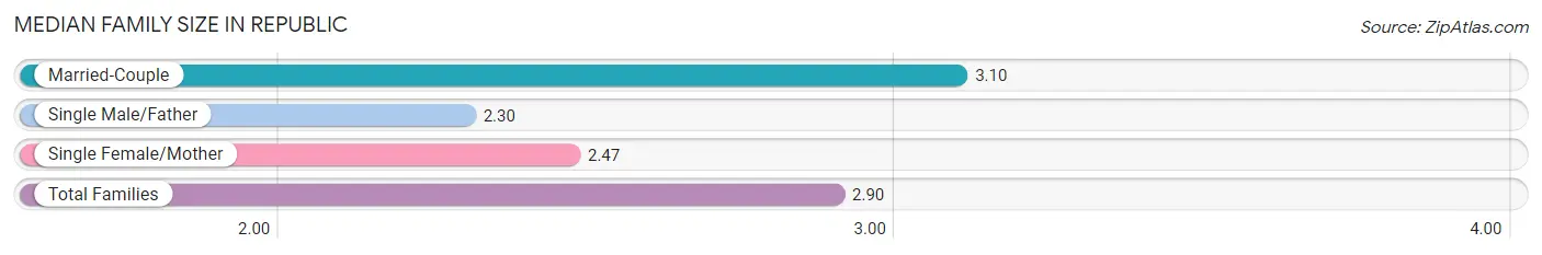 Median Family Size in Republic