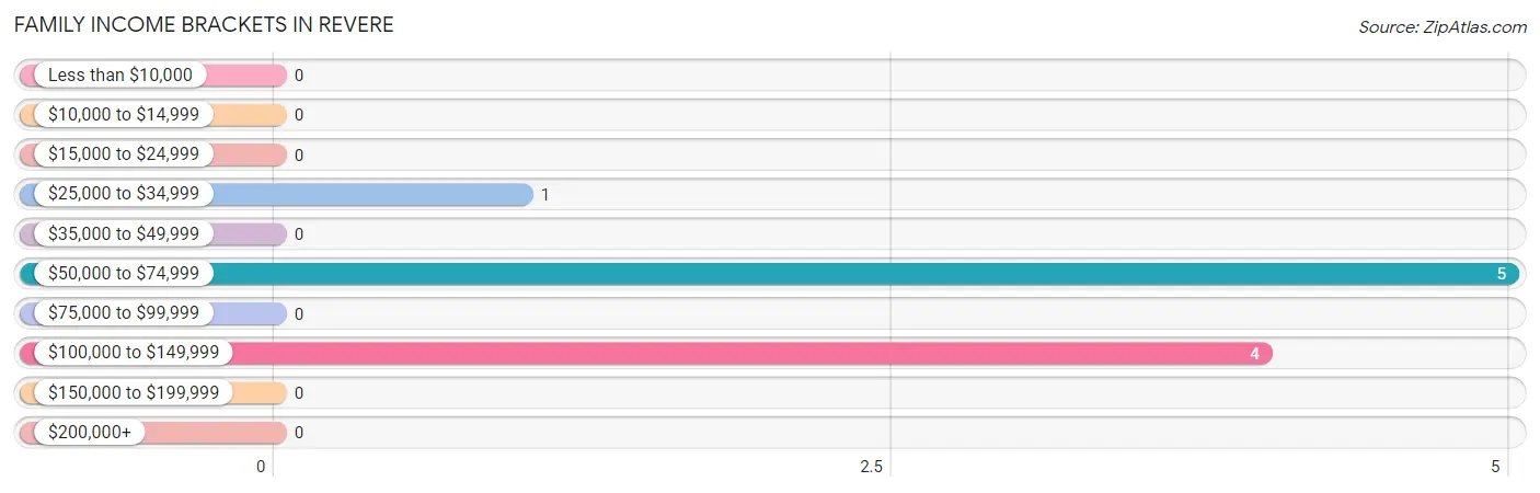 Family Income Brackets in Revere