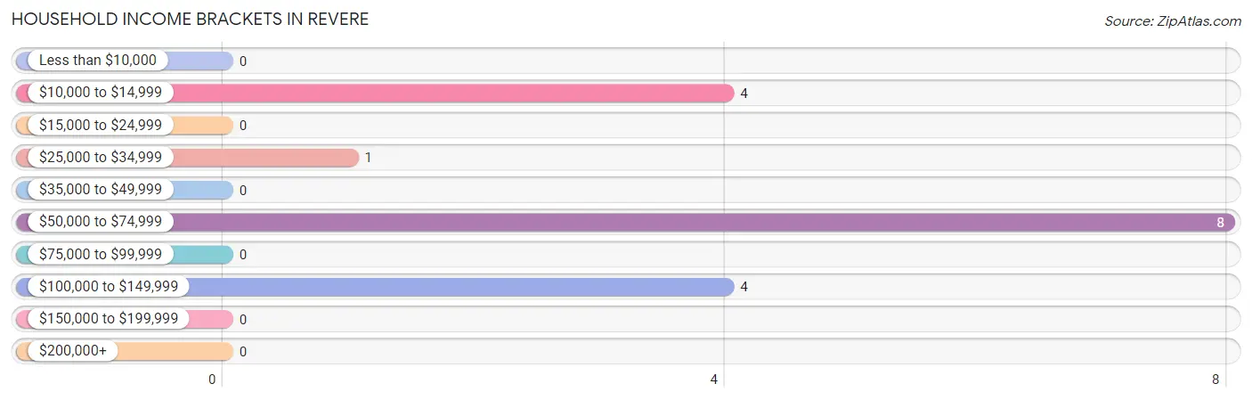 Household Income Brackets in Revere