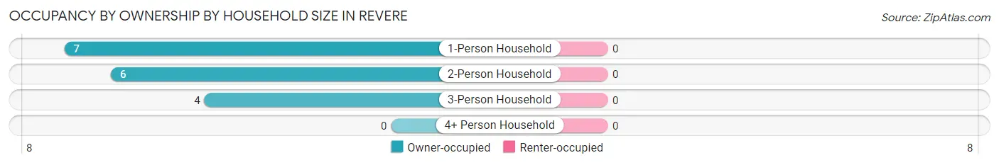 Occupancy by Ownership by Household Size in Revere