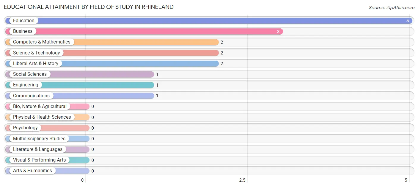 Educational Attainment by Field of Study in Rhineland