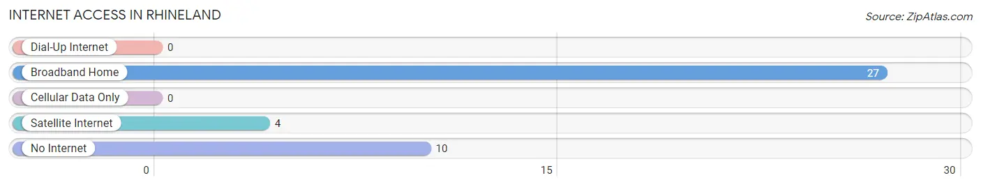 Internet Access in Rhineland