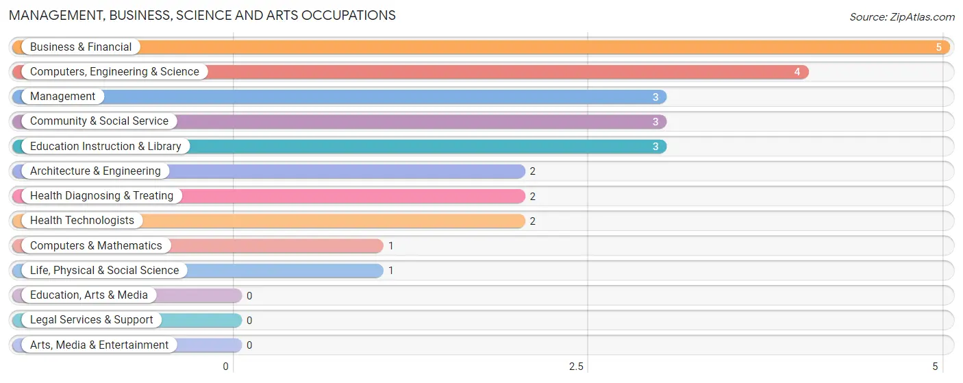 Management, Business, Science and Arts Occupations in Rhineland