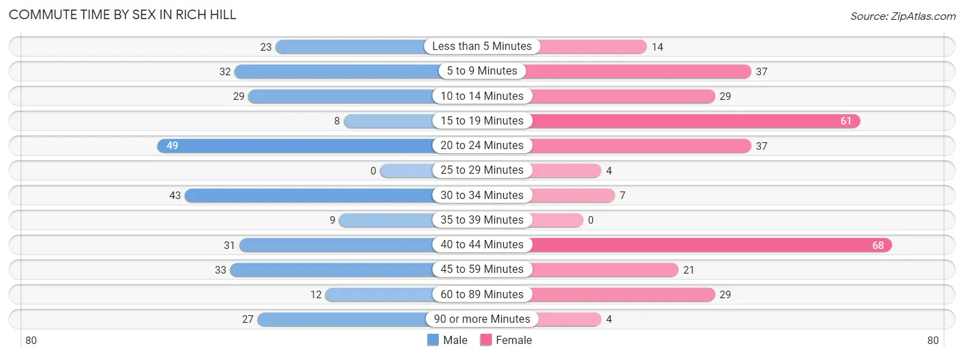 Commute Time by Sex in Rich Hill