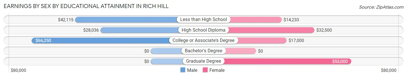 Earnings by Sex by Educational Attainment in Rich Hill
