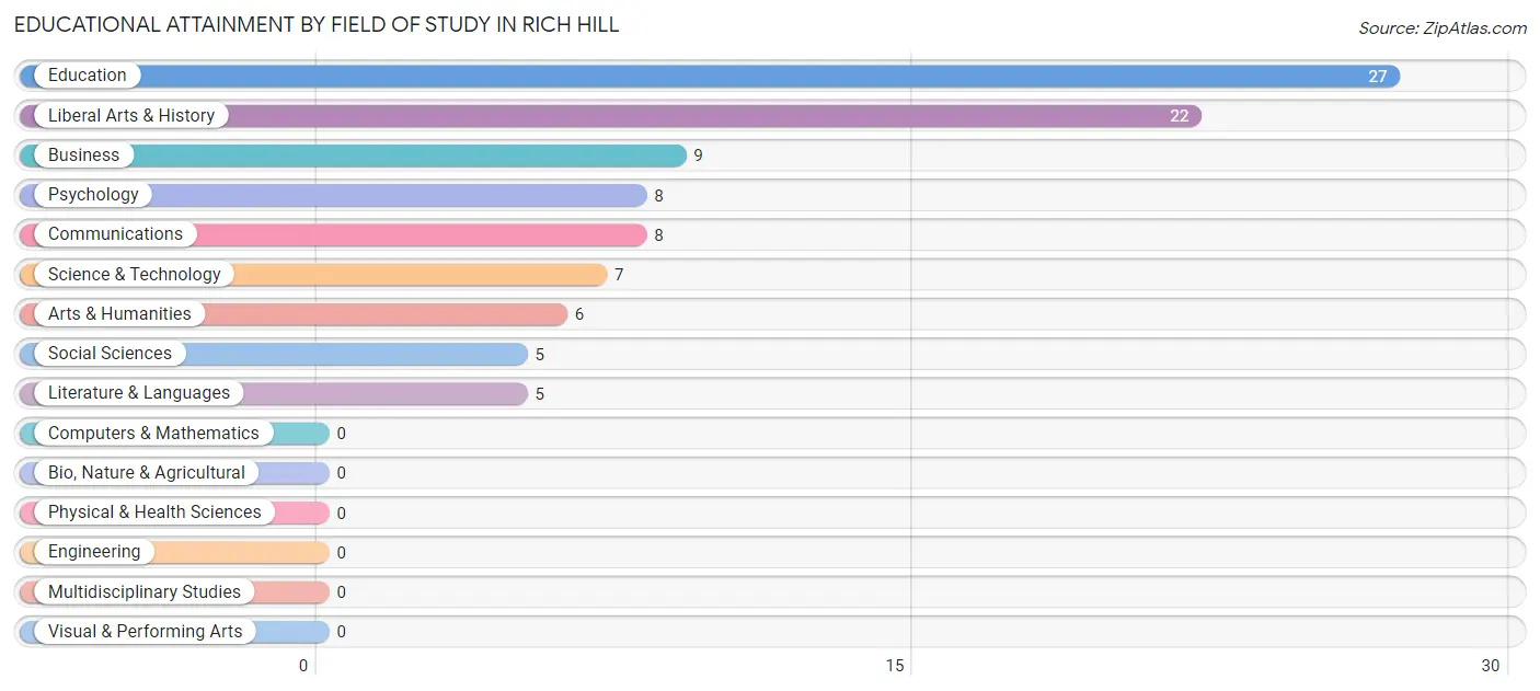 Educational Attainment by Field of Study in Rich Hill